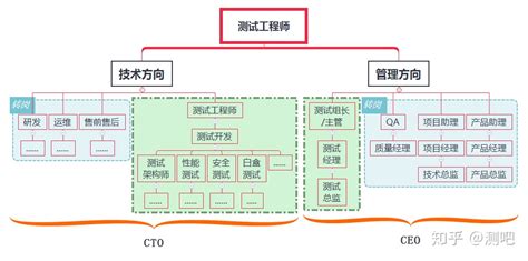 汽车软件测试工程师前景,软件测试工程师前景缩略图