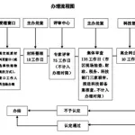 软件企业认证申请流程,软件产品认证申请流程缩略图