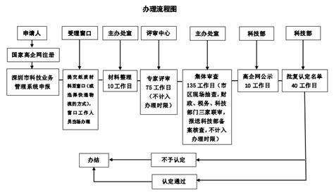 软件企业认证申请流程,软件产品认证申请流程缩略图