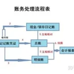 会计软件做账流程,用友会计软件做账流程缩略图