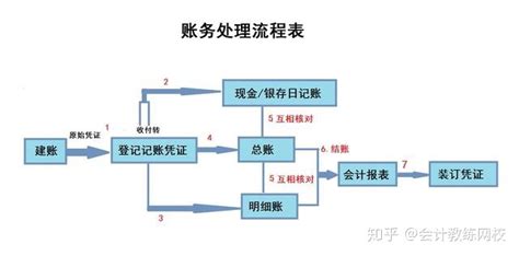 会计软件做账流程,用友会计软件做账流程缩略图