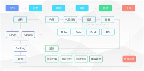 传统软件开发方法,传统软件开发方法包括哪六个阶段缩略图