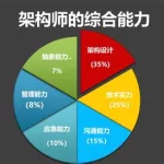 软件架构师(软件架构师证书怎么考)缩略图