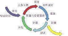 传统软件生命周期模型,传统软件生命周期模型有哪些缩略图