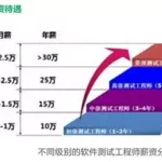 烟台软件测试岗位的工资(烟台最新软件测试招聘)缩略图