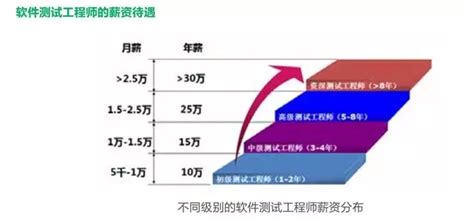 烟台软件测试岗位的工资(烟台最新软件测试招聘)缩略图