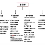 软件市场部的职责,软件公司市场部职责和规划缩略图