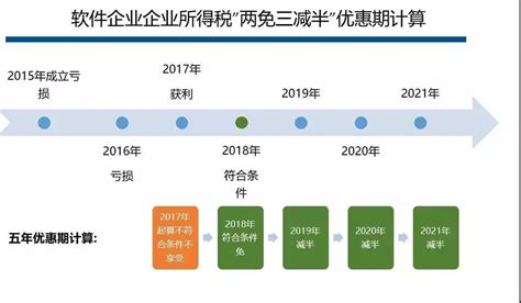 软件企业两免三减半税收政策,软件企业两免三减半税收政策是缩略图