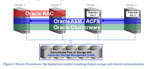 集群软件Oracle Clusterware用几个组件,oracle集群启动方法有哪些缩略图