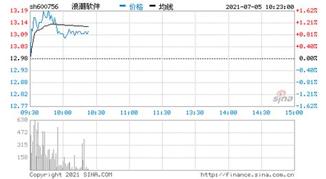 浪潮软件股票,浪潮软件股票最新消息缩略图