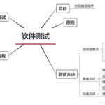 软件测试技术,软件测试技术可以分为静态测试和动态测试缩略图