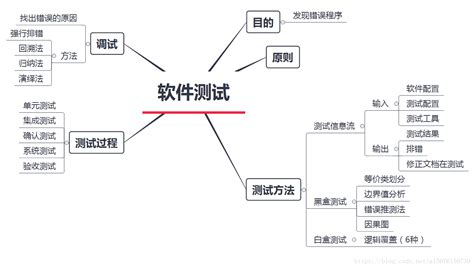 软件测试技术,软件测试技术可以分为静态测试和动态测试缩略图