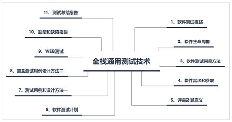 学习软件测试培训机构缩略图