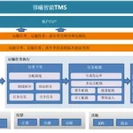 物流软件WMS和TMS(物流软件wms是什么)缩略图