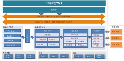 物流软件WMS和TMS(物流软件wms是什么)缩略图