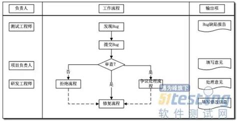 软件缺陷的处理流程(简述软件缺陷的处理流程)缩略图