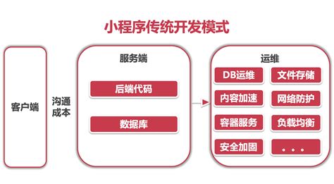 传统软件开发流程(软件定制开发流程)缩略图