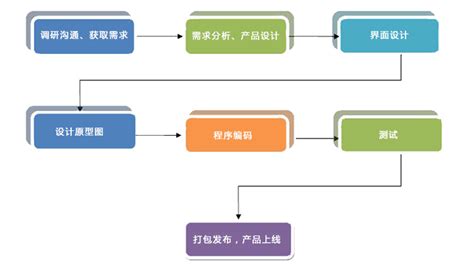 开发软件app软件流程,开发软件app需要多少钱缩略图