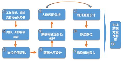 软件公司薪酬体系设计,软件公司绩效薪酬方案缩略图