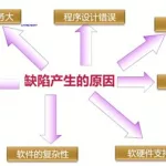 软件缺陷导致的事故案例,软件缺陷导致的事故案例及反思缩略图