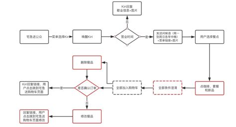 点餐软件流程(点餐软件流程图)缩略图