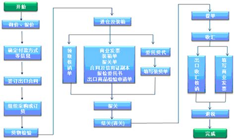 外贸软件操作流程,外贸软件操作流程图缩略图