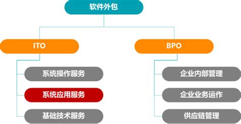 软件服务外包,软件服务外包大赛缩略图
