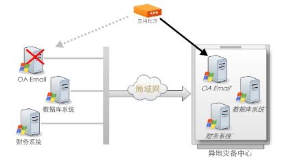 灾备软件应用场景(灾备软件的执行标准)缩略图