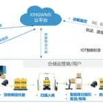 中诺思智慧物流仓储软件(中诺思智慧仓储作业软件)缩略图