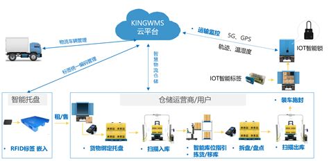 中诺思智慧物流仓储软件(中诺思智慧仓储作业软件)缩略图