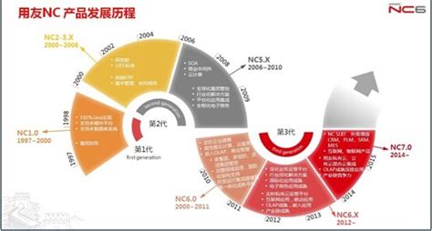 用友软件公司总部在哪里,用友公司总部在哪里缩略图