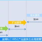 产品软件版本生命周期关键点包括以下哪些选项(面向产品全生命周期的软件定义)缩略图