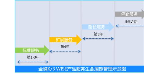 产品软件版本生命周期关键点包括以下哪些选项(面向产品全生命周期的软件定义)缩略图