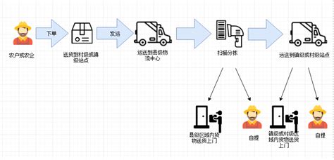 物流软件操作流程,物流软件操作流程图缩略图