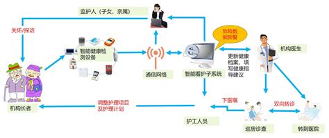 养老软件及信息系统(养老软件及信息系统的组成)缩略图