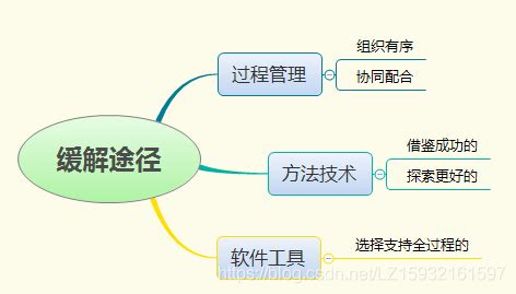 软件危机解决,软件危机解决方法缩略图