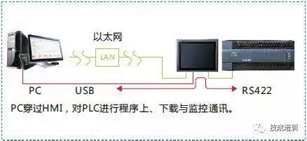 组态软件与plc的通讯控制(组态软件与plc的通讯控制控制教程)缩略图