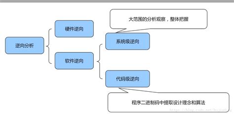 逆向软件算法,逆向中用什么工具检测算法缩略图