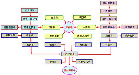 进销存软件的做账流程,进销存软件的做账流程图缩略图