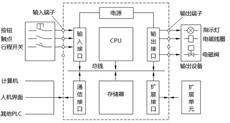 组态软件和plc的关系(组态软件与plc的软件区别)缩略图