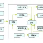 库存管理软件定制开发,库存管理软件定制开发方案缩略图