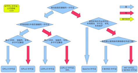 开源软件协议,开源软件协议类型缩略图