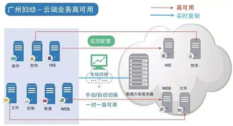 灾备软件是按照虚拟机数量卖,灾备系统缩略图