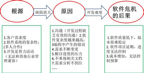 软件危机产生的主要原因是,软件危机产生的主要原因是什么缩略图