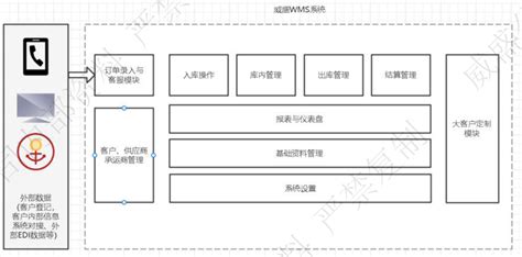 物流软件WMS和TMS是什么意思,物流软件wms和tms缩略图