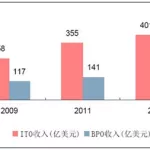 印度软件外包产业的发源地(印度软件外包产业的发源地是)缩略图