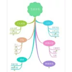 树状思维导图,树状图思维导图word缩略图
