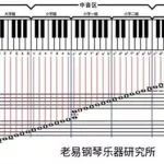 钢琴识谱,钢琴识谱教学缩略图