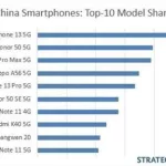 全国手机排行榜(全国手机排行榜前十名有哪些)缩略图