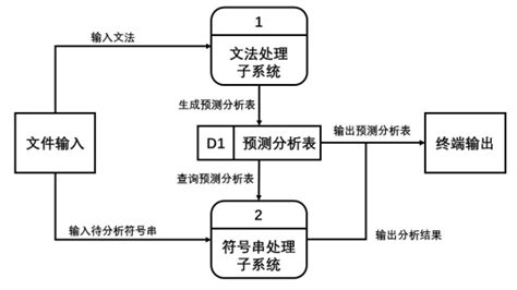 语法分析器(语法分析器代码)缩略图